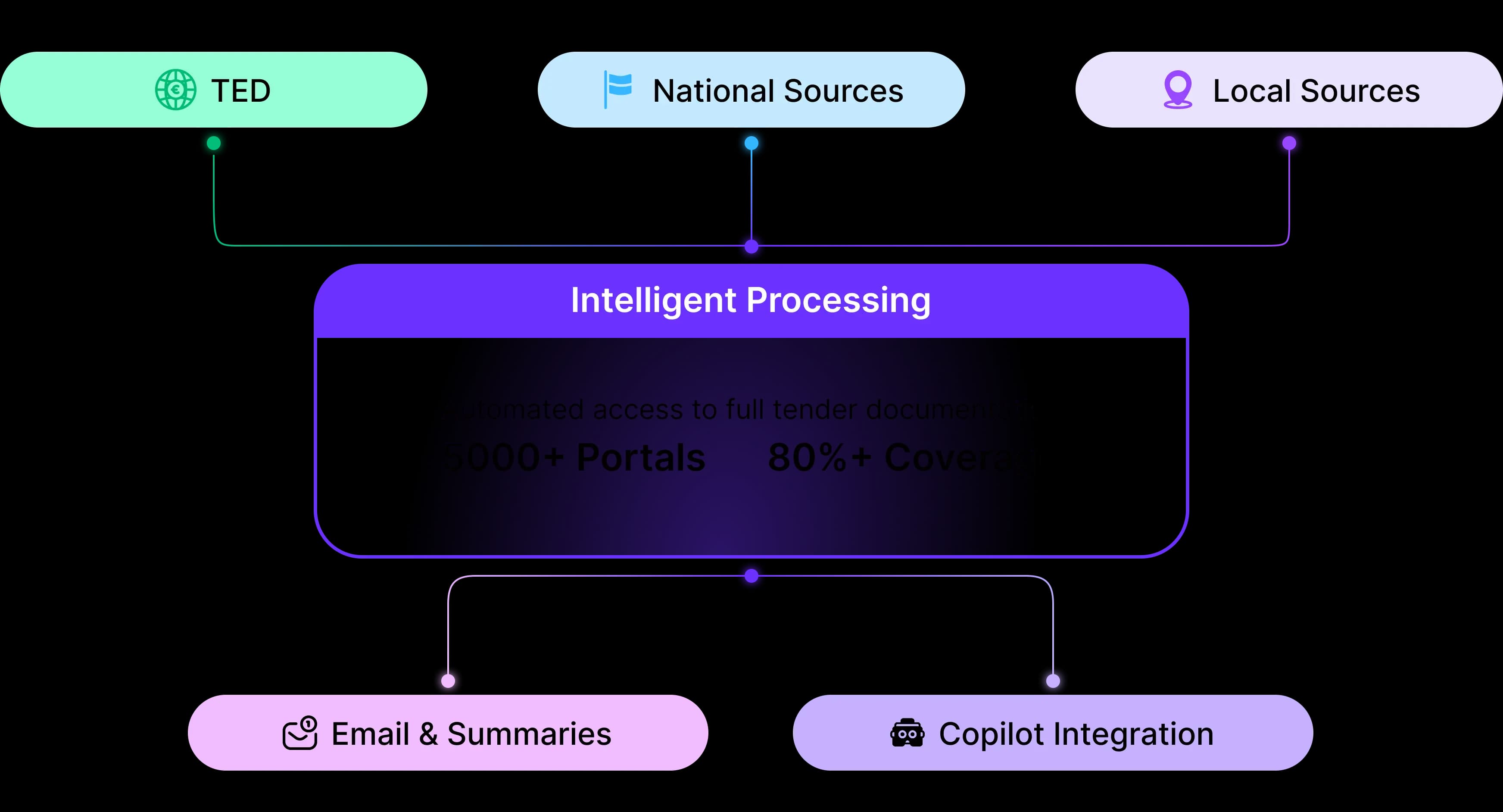 Our Tender Sources